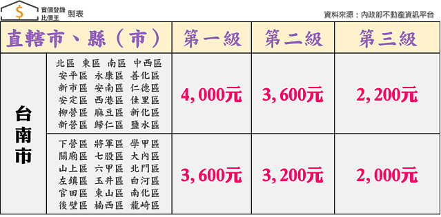 2022年台南市租金補貼額度｜實價登錄比價王